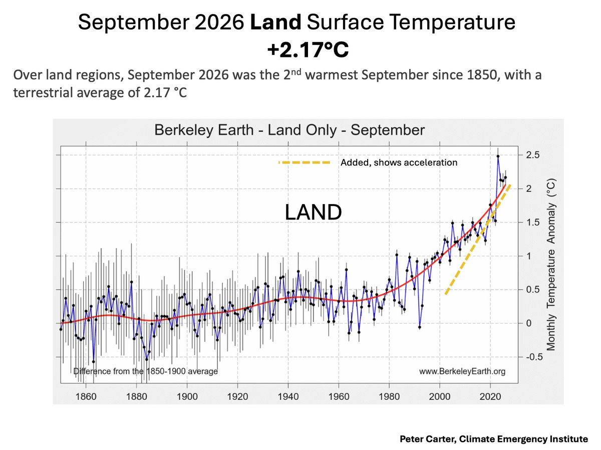 PCarterClimate's tweet photo. LAND TEMPERATURE INCREASE, SEPTEMBER 2026 OVER 2°C
Berkeley Earth, September 2026 Temperature Update calculated land (only) temperature increase at 2.17°C.
It is clearly accelerating. 
https://t.co/ApTUg3XW7j
#climatechange. #globalwarming https://t.co/WEkOkLiI4i