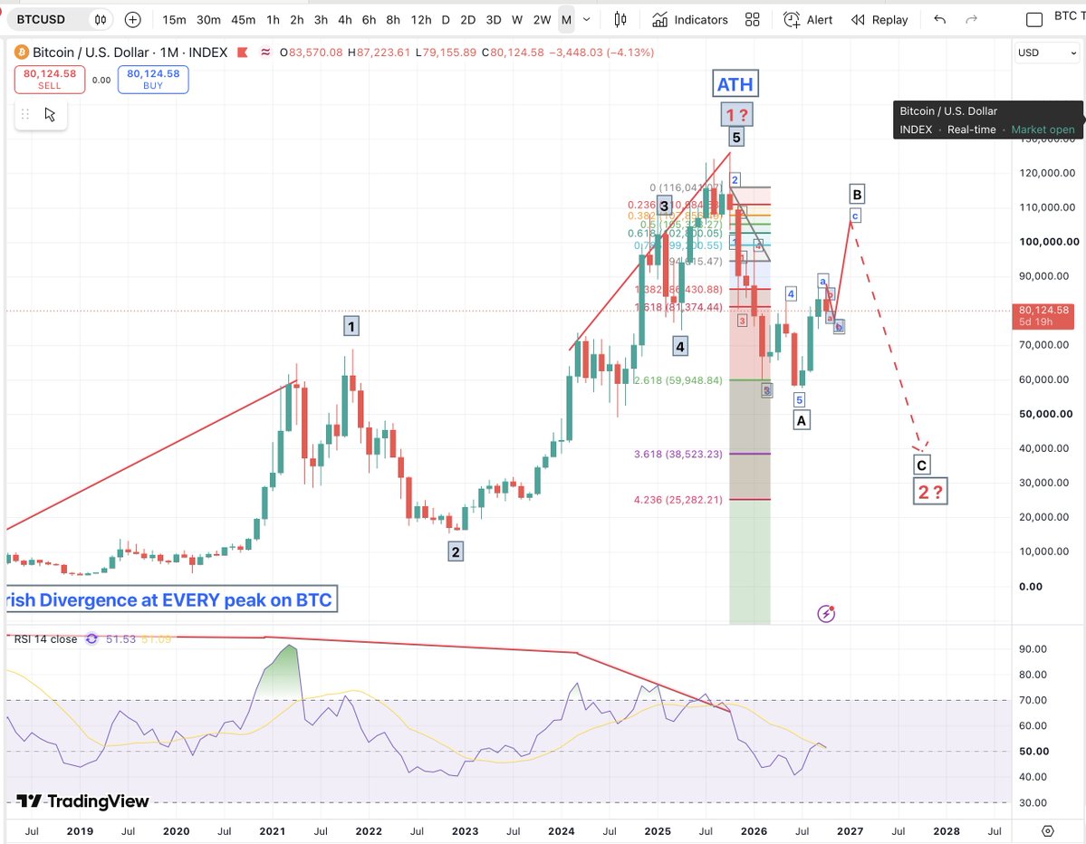 mdtrade's tweet photo. This is an extremely Bullish representation of the long term outlook for #BTC 
Is there any constructive comment as to why this is right or wrong?
It looks good to me - except, im not happy that wave 3 is only 1.382 FIB X wave 1 (hence my earlier presentation that the whole $BTC move may be ABC)