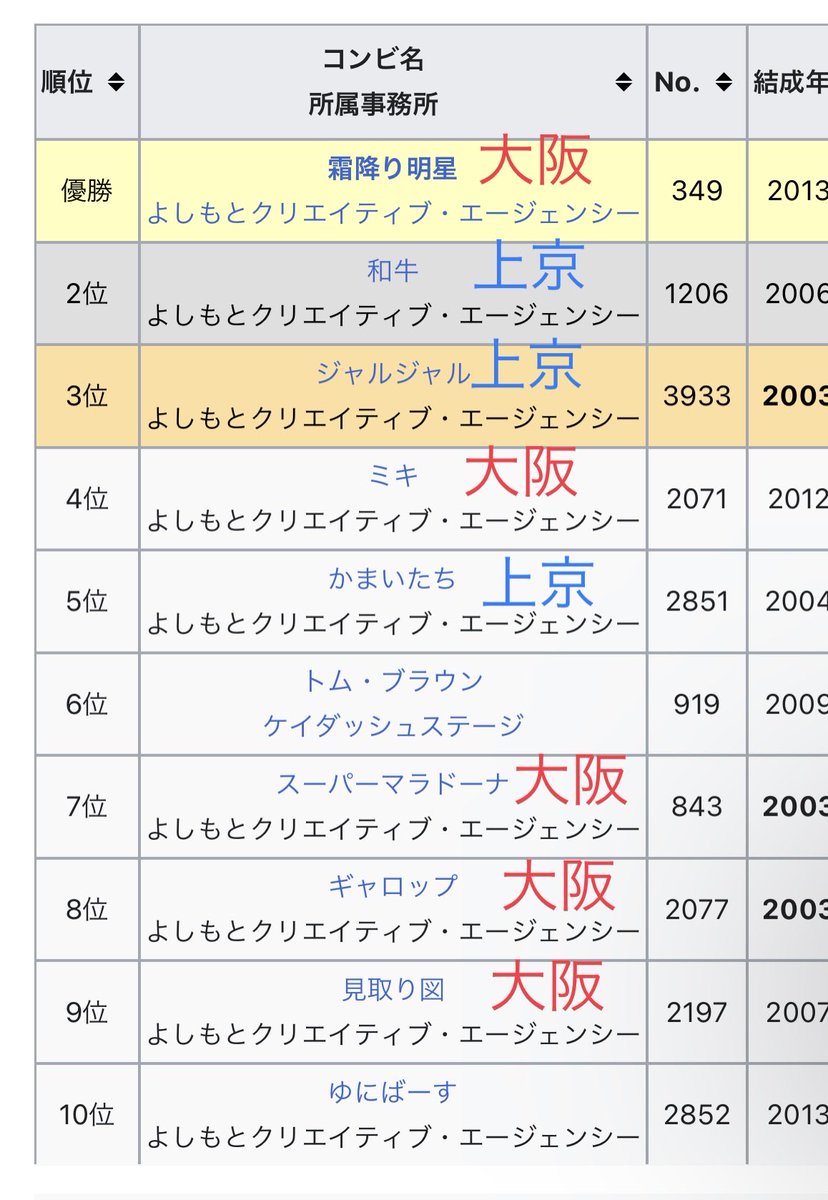 naka_new13's tweet photo. この年かなりの大阪率(8年前) https://t.co/LEDgaOv5mo