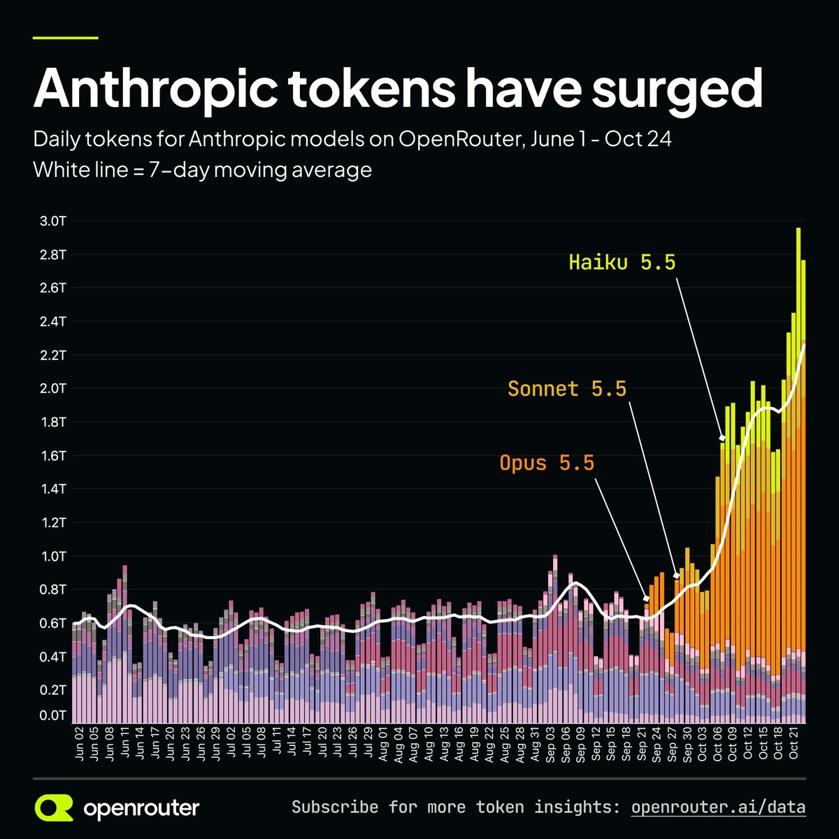 Richard_ai_si's tweet photo. OpenRouter 一报数：Opus 5.5 一出，Anthropic 这边 7 天平均 token 用量直接拉高 3.6 倍。

时间线里喊「我要换 Anthropic」的也明显多了，这会OpenAI是真要遭劫了。

你还在死磕 ChatGPT，还是已经偷偷切 Claude 了？ https://t.co/5YnaGgdJgQ