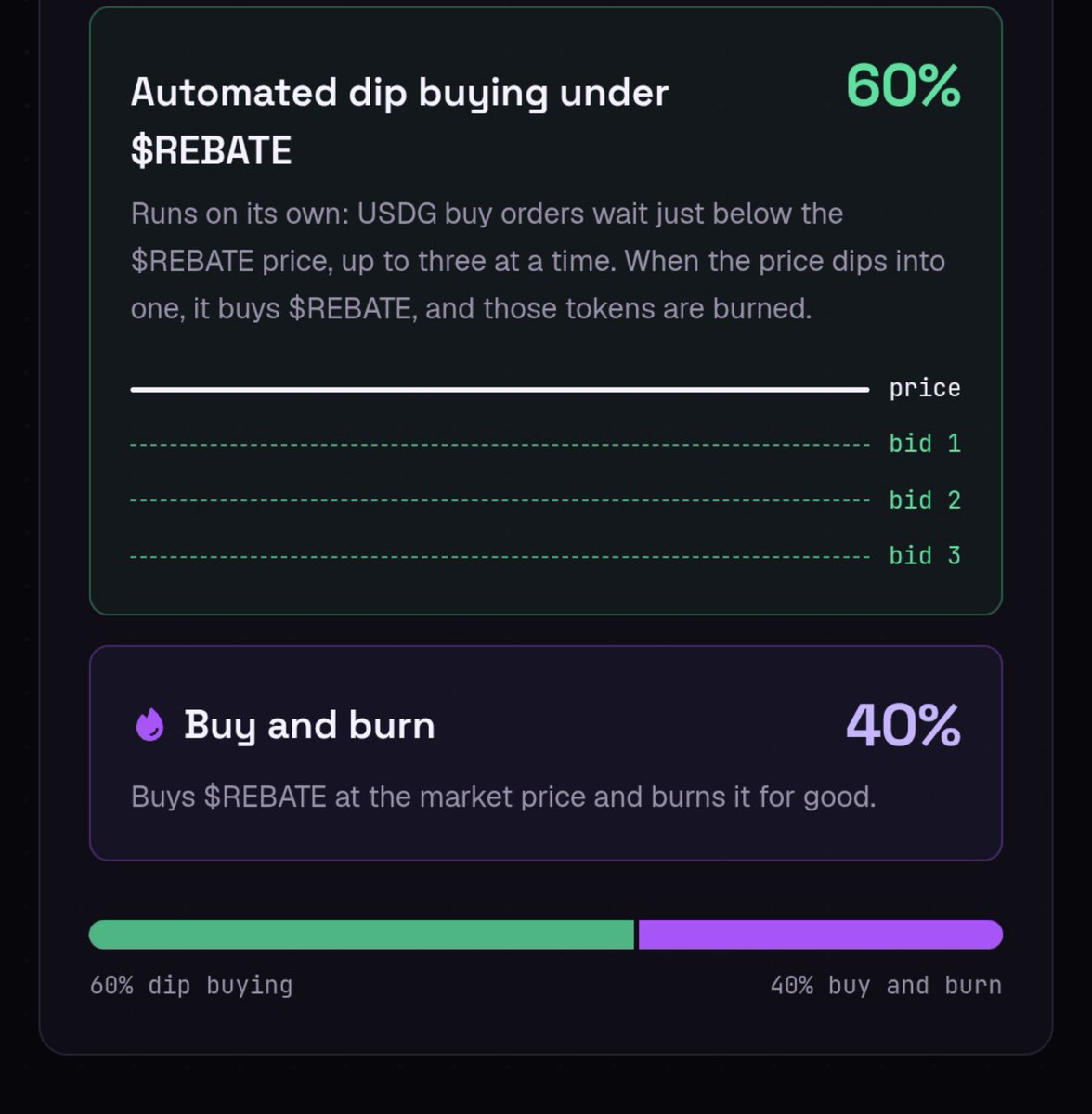 farm_ion's tweet photo. something i find worth looking at with @RebateLaunch is the relationship between launchpad revenue and the $REBATE buybacks,

the project says fees generated from launches will be used to buy back and burn the token, so the amount of launch activity matters here,

if launches bring in more fees, there could be more funds available for buybacks, but low activity could mean less buying pressure from that mechanism,

i'd want to see the actual fees collected and tokens burned over time before judging how much impact it has.