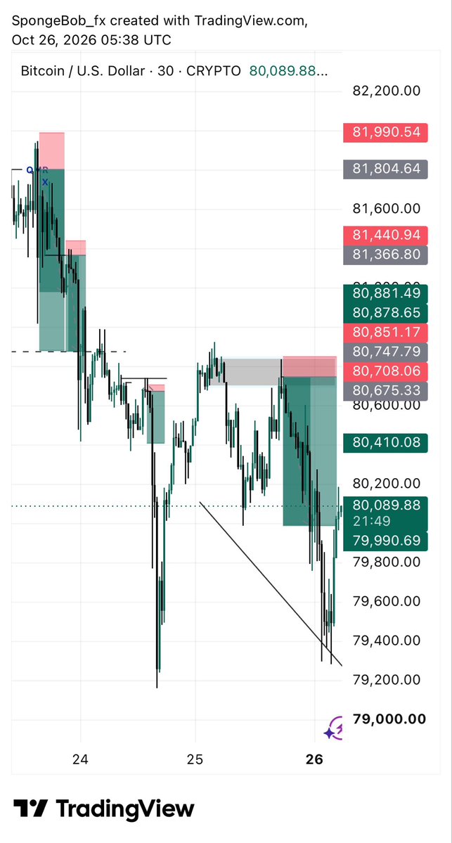 TradeWithSponge's tweet photo. Gm guys 
Is Monday 😎🚀
Btc

New week 
New blessings 
Endless possibilities https://t.co/72AIRCQP6g