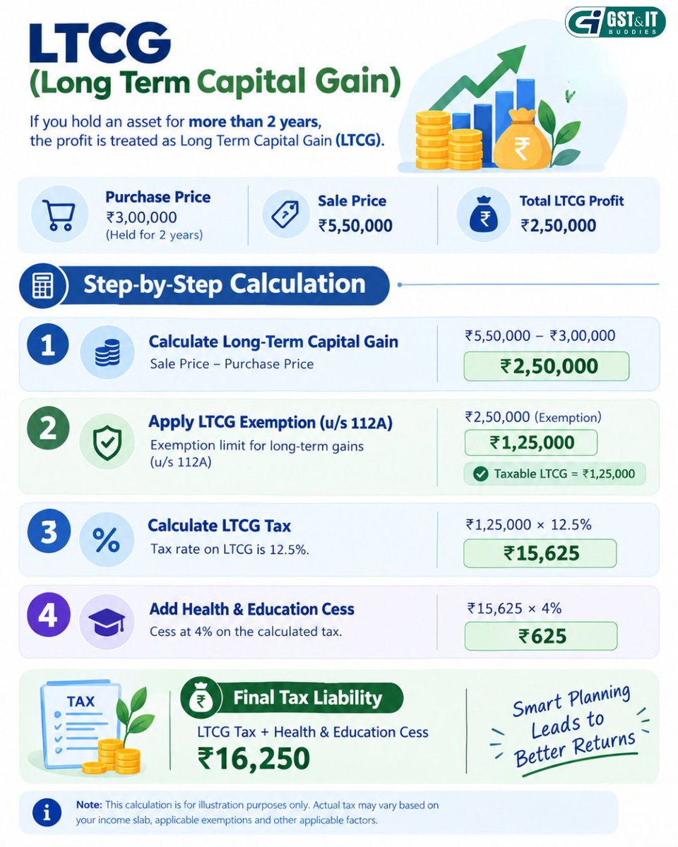 gst_itbuddies's tweet photo. 📊 4 Important Rules for Capital Losses: Set-Off &amp; Carry ForwardFollow GST &amp; IT Buddies for more updates on GST, Income Tax, Accounting, and Business Compliance.

#IncomeTax #CapitalGains #CapitalLoss #TaxPlanning #ITR #IncomeTaxIndia #GSTandITBuddies https://t.co/UGIa2XWZAz