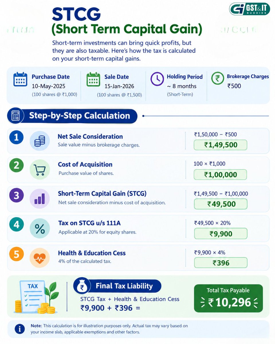 gst_itbuddies's tweet photo. 📊 4 Important Rules for Capital Losses: Set-Off &amp; Carry ForwardFollow GST &amp; IT Buddies for more updates on GST, Income Tax, Accounting, and Business Compliance.

#IncomeTax #CapitalGains #CapitalLoss #TaxPlanning #ITR #IncomeTaxIndia #GSTandITBuddies https://t.co/UGIa2XWZAz