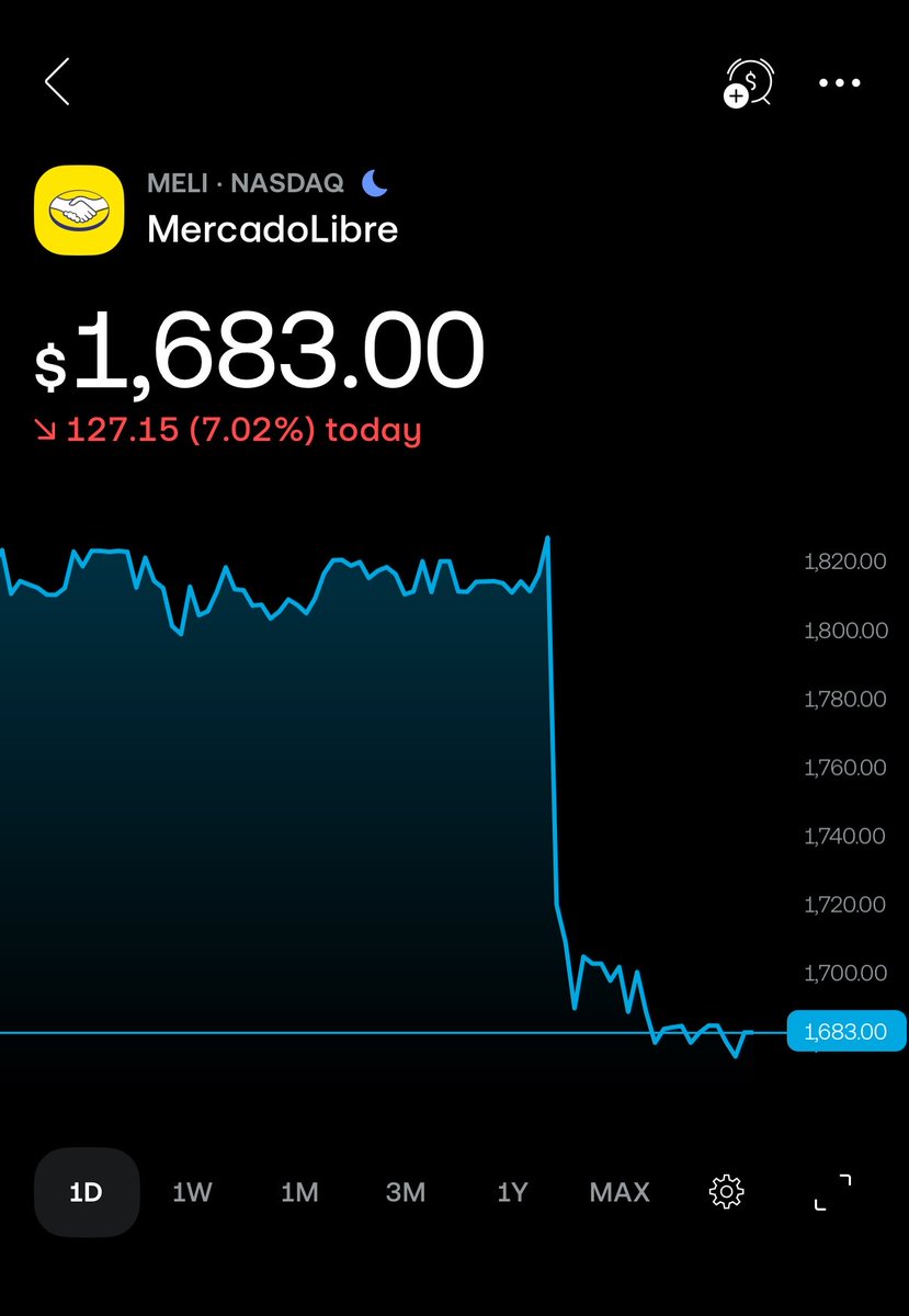 DG_Invests's tweet photo. MercadoLibre $MELI down over 7% in overnight trading, because of Brazil’s election result.

An overreaction, or a fair one? https://t.co/3rqg7dV9sL