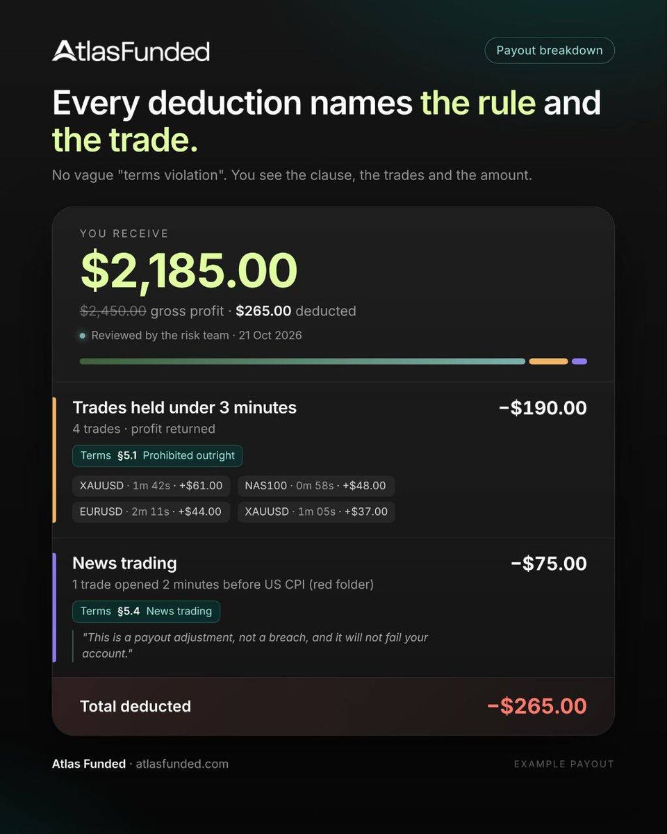 HamzaYaks's tweet photo. Trust is built through Transparency.

@atlasfunded doesn't hide behind vague payout decisions.

Every adjustment shows the rule, the trade, and the amount involved.

That's a Prop firm I can confidently recommend to my community.🤝

Get 50% off all accounts using my code: “YAKS” https://t.co/3pHD9kzvRr