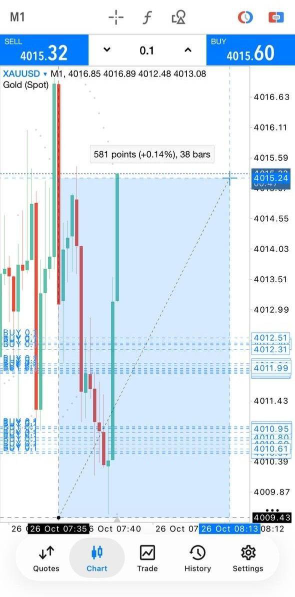 Aman_natt12's tweet photo. First setup of the week ! Making profit.

+50Pips now let’s secure
#Forex #Gold #Foryou #ForexTrading #fyp #NFP https://t.co/n9c0De17cF