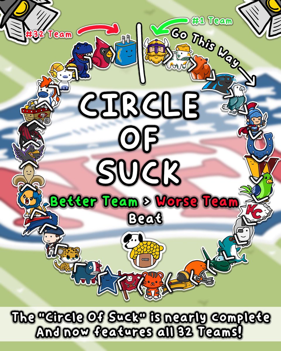 CornDoggyLOL's tweet photo. The “Circle of Suck” finally features all 32 teams. A chain of who beat who 🙂 https://t.co/UqNrXLw54c