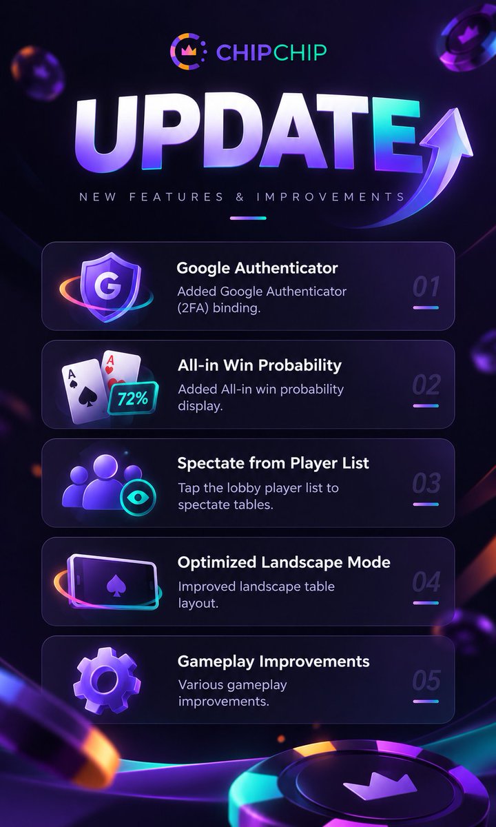 chipchipgame's tweet photo. #CHIPCHIP Updates & Improvements

✅Added Google Authenticator (2FA) binding.
✅Added All-in win probability display.
✅Tap the lobby player list to spectate tables.
✅Optimized landscape table layout.
✅Various gameplay improvements.