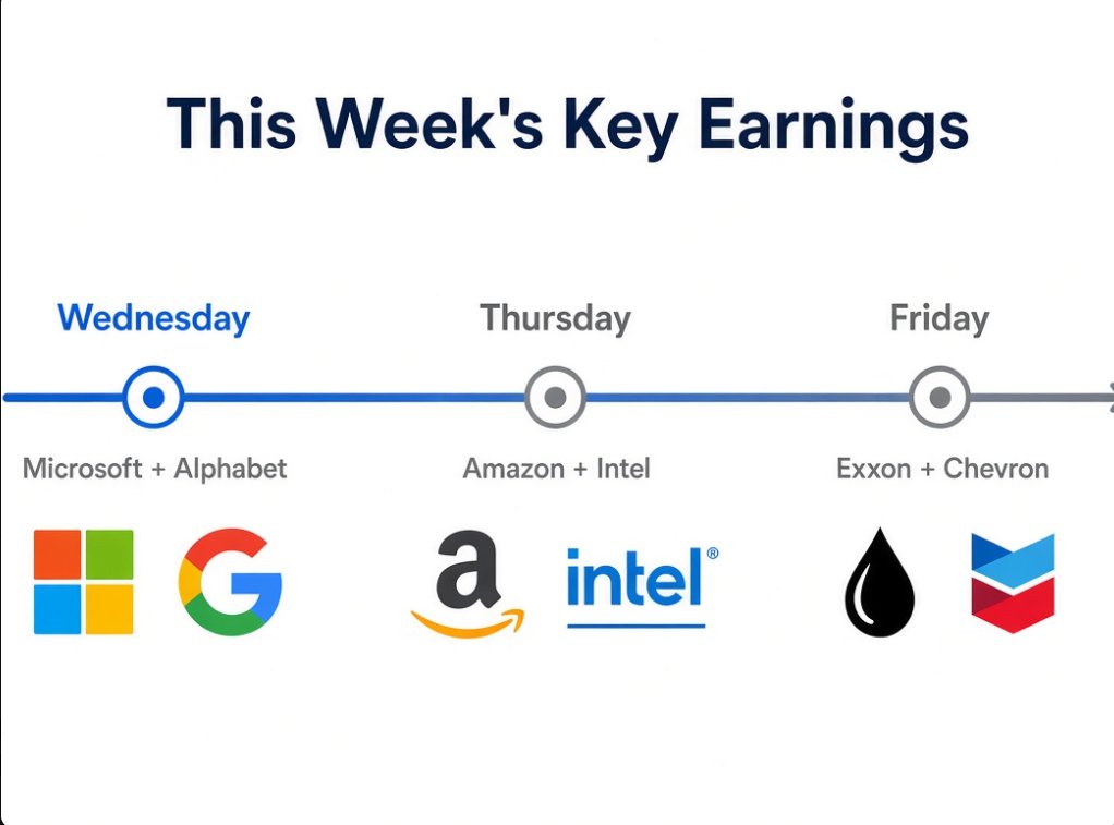 imoneytalk0's tweet photo. This week marks the most critical stretch of the Q3 earnings season.

Key companies to watch:
• Wednesday: Microsoft + Alphabet (following the Fed’s interest rate decision)
• Thursday: Amazon + Intel
• Friday: Exxon + Chevron

What the market truly cares about—beyond simply "beating" expectations—is:
1. Whether AI-related capital expenditures (capex) continue to accelerate.
2. Whether growth in cloud businesses is delivering a return on prior investments.
3. Whether the provided guidance is sufficiently clear.

Over the past few weeks, 82% of companies have reported earnings per share (EPS) that beat expectations; however, AI-related stocks have proven extremely sensitive to forward guidance.
Meta’s performance last week serves as a prime example: despite strong revenue, the company’s high level of capex triggered a sell-off.

This week will set the tone for near-term market sentiment.