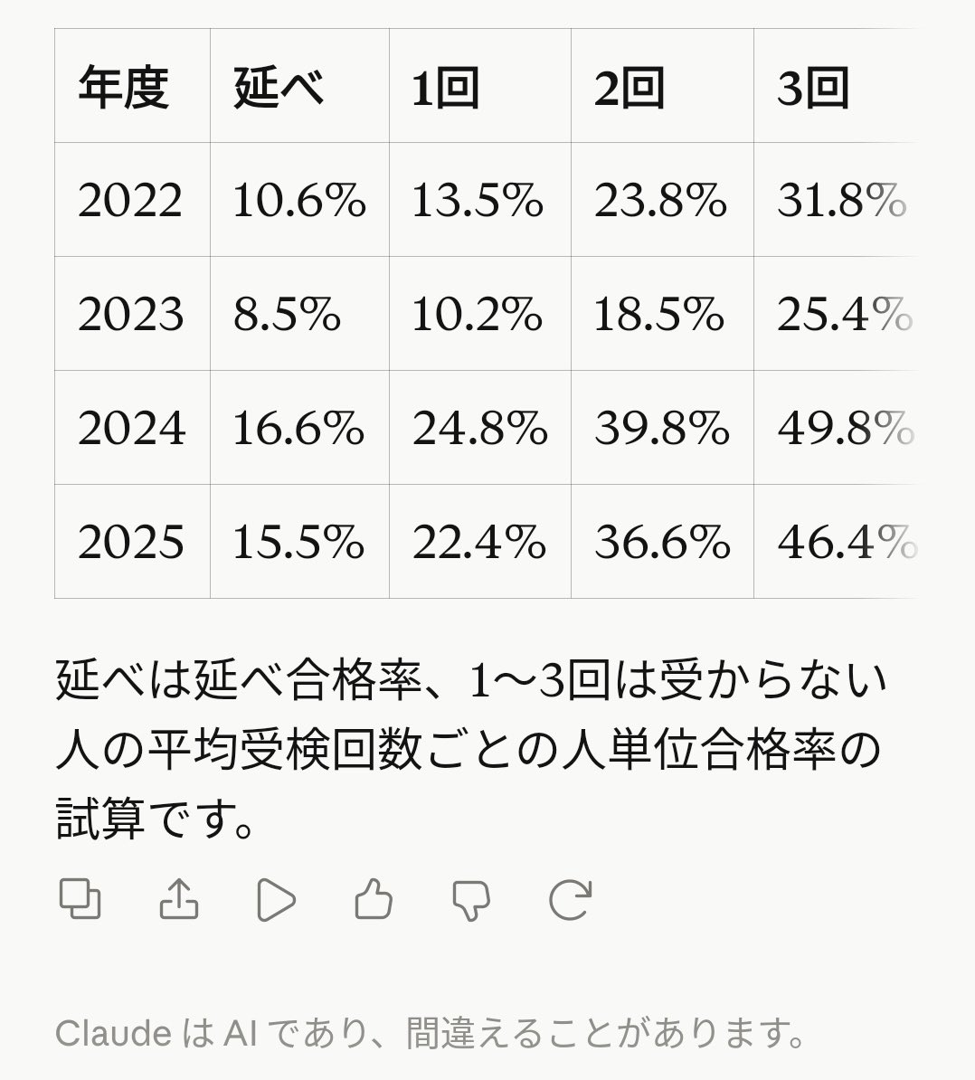 LEC_FP's tweet photo. FP1級学科試験の年単位合格率を聞いてみた。
前提は合格者は３回目で合格(２回不合格後)
なんと！宅建より高い合格率でした！ https://t.co/9TpHvA8nOu