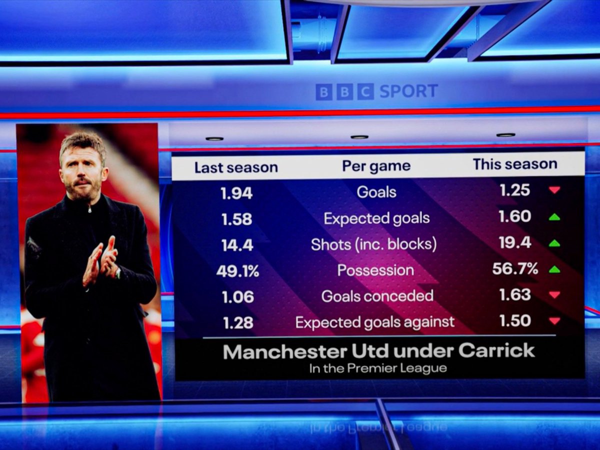 ManUtdInPidgin's tweet photo. Michael Carrick last season vs this season. 
The only difference na Casemiro. 💯 https://t.co/h0tAdf18nC