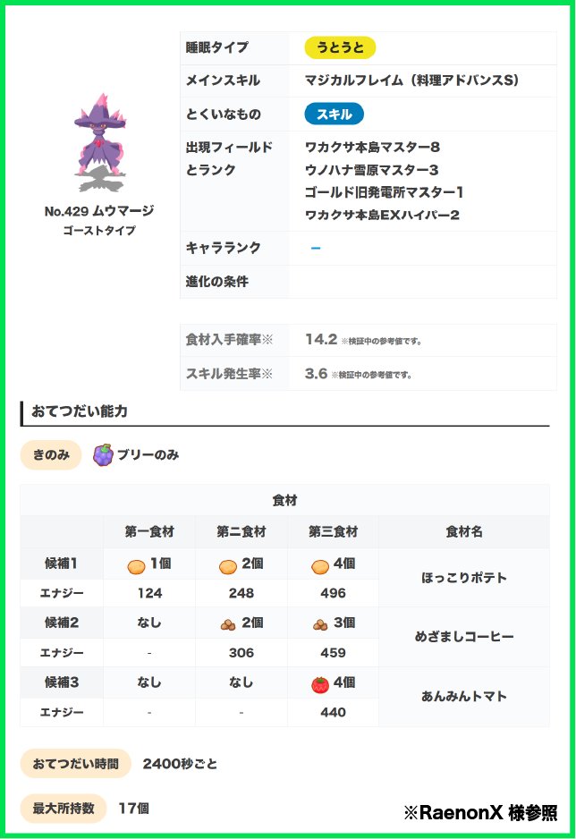 daifuku_maccha's tweet photo. ポケスリ新ポケモン「ムウマージ」の能力速報です！

📝スキル：マジカルフレイム（料理アドバンスS）
・31鍋拡張＋大成功率5%UP（スキレベ最大時）

✅ムウマージのパワー
重要なのがスキル効果ですが、大体ジバコイルの70%の鍋拡張＋デデンネの43%の大成功率UPというイメージでいいかなと思います！

🔍速報ベースの所感
運用によりパワーが大きく変わると感じており、普段キャンチケを使うかなど人によって有用性がかなり変わりそうです！このあたりの詳細は今日中に動画で解説するのでお楽しみに！

#ポケモンスリープ
#ポケスリ