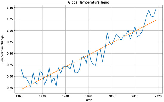 Algorithms_MDPI's tweet photo. #Daily_Share

Welcome to read and share the newly published paper "A Computational Framework to Assess Model Complexity Trade-Offs in Country-Level Temperature Anomaly Time Series".

Read via: https://t.co/DDxg9tRlsX https://t.co/7RuIPwJTps