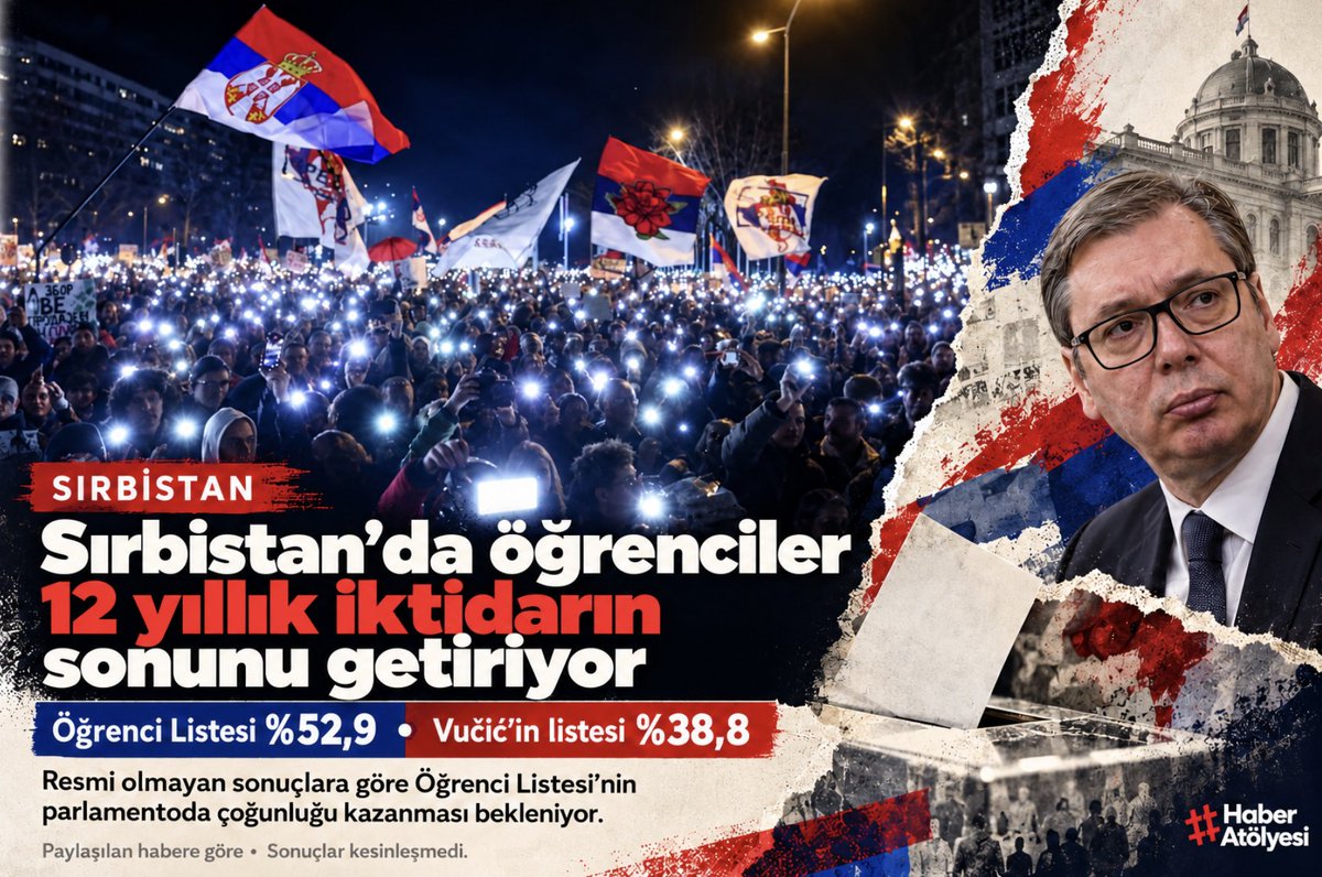 HaberAtlyegsn's tweet photo. 🔴Sırbistan'da öğrenciler 12 yıllık iktidarın sonunu getiriyor

📌 Sırbistan’da resmi olmayan sonuçlara göre Öğrenci Listesi yüzde 52,9 oyla birinci oldu

📌 Vucic’in listesi yüzde 38,8’de kaldı

📌 Vucic yenilgiyi kabul etti. 

📌 Belgrad ve diğer kentlerde kutlamalar başladı https://t.co/LQTVxLPyun
