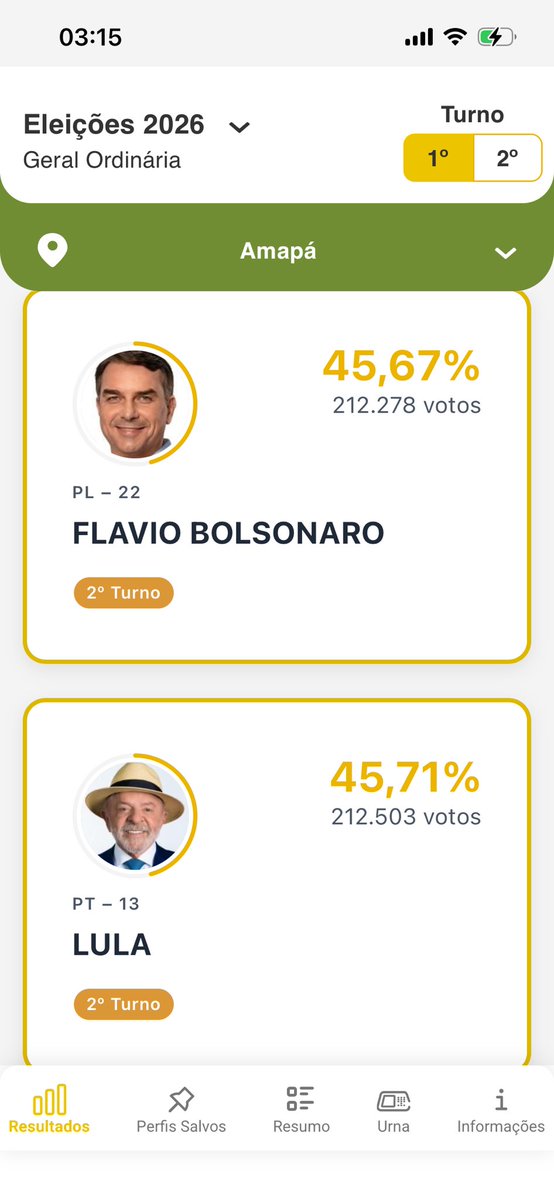 deborinhos's tweet photo. o amapá saiu de uma diferença de 225 votos pra 24.294 votos!!!

BOTOU PRA VIRAR!!! https://t.co/UzLSS6PR4Q