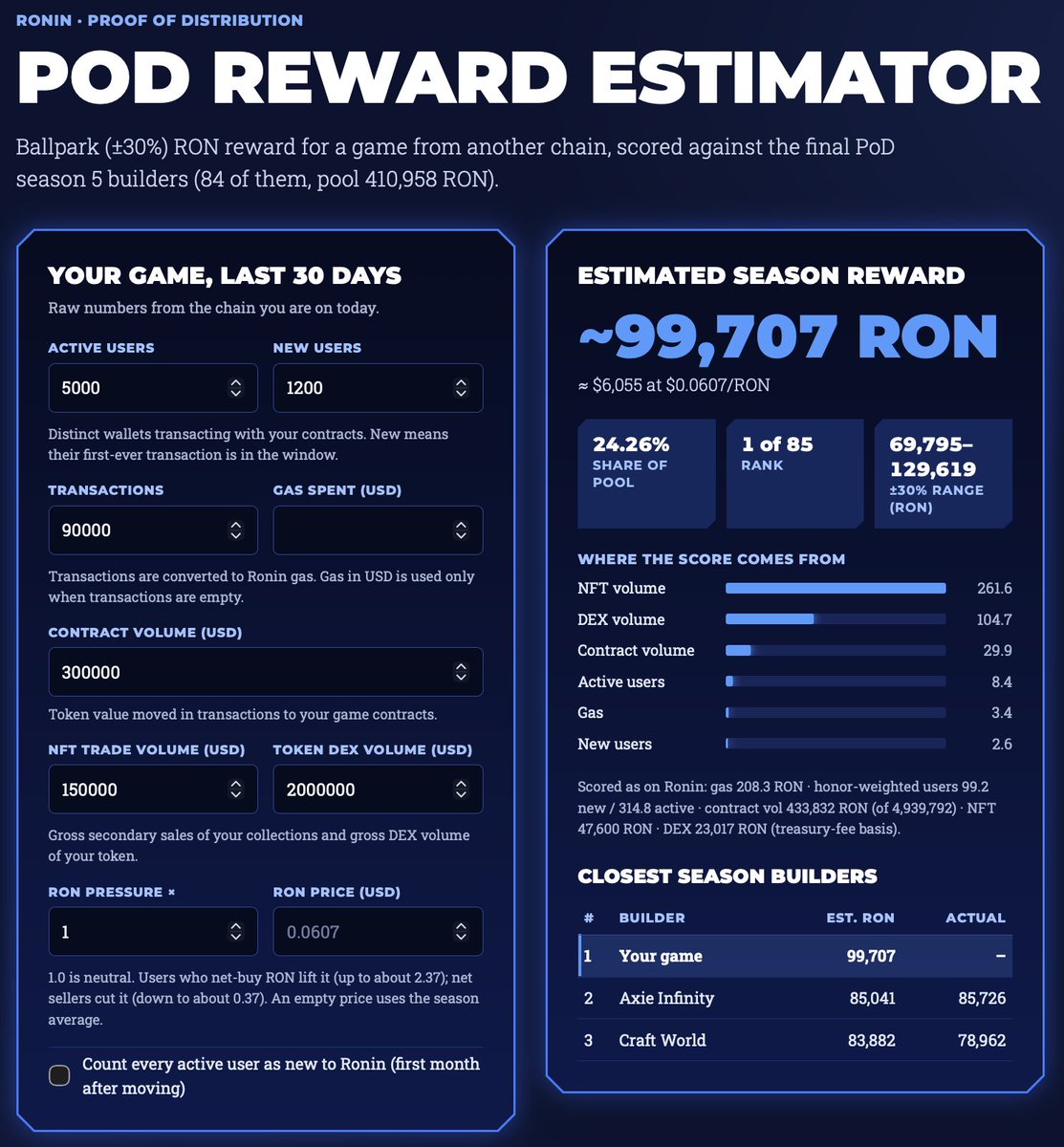 Ronin_Network's tweet photo. “My game has X DAU, and we're bringing in traditional players every day.”

If that's you, Proof of Distribution rewards builders every month for the onchain activity those players create.

The PoD Reward Estimator is now LIVE 👇