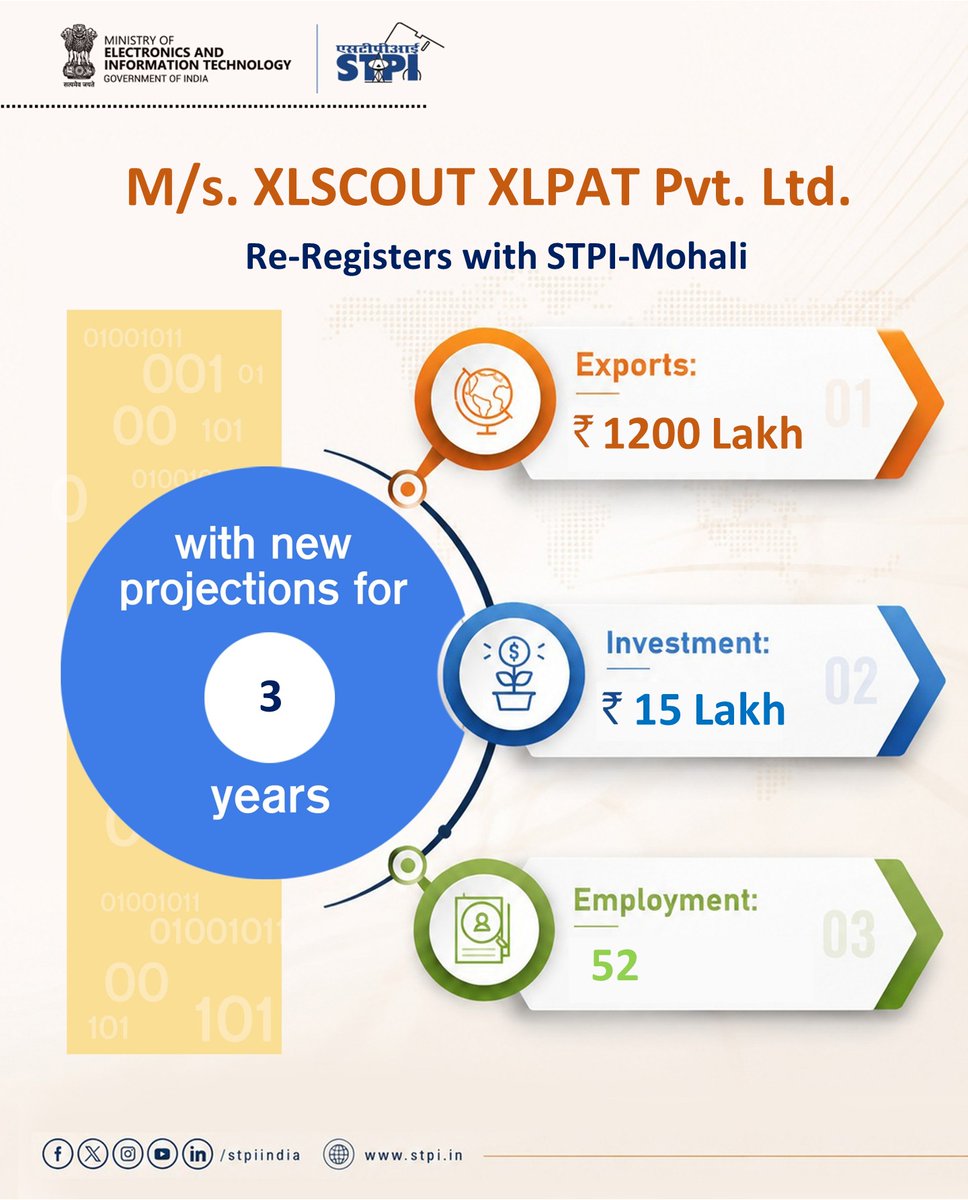STPIMohali's tweet photo. Congratulations, M/s. XLSCOUT XLPAT Pvt. Ltd. for renewal of license! #GrowWithSTPI #DigitalIndia #STPIINDIA #StartupIndia @AshwiniVaishnaw @JitinPrasada @arvindtw @Shail2108 https://t.co/JWIdZyj8oL