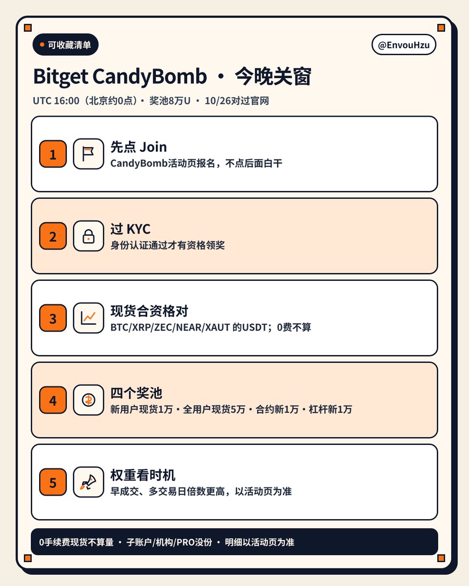 EnvouHzu's tweet photo. Bitget CandyBomb 羊毛���晚关窗——UTC 16:00（北京约 0 点），��池还剩 8 万 U。

过了点就没了，步骤记一下：

1. CandyBomb 页先点 Join，不点后面白干
2. KYC 过了才有资格；子账户、机构、PRO、做市商没份
3. 现货只认 BTC/XRP/ZEC/NEAR/XAUT 的 USDT 对；0 手续费成交不算量
4. 四个池：新用户现货 1 万 · 全用户现货 5 万 · 合约新 1 万 · 杠杆新 1 万
5. 早成交、多交易日倍数更高，以活动页为准

公告（含规则）：https://t.co/NmRyfwY5Iq
入口：App/网页 LaunchHub → CandyBomb → Join