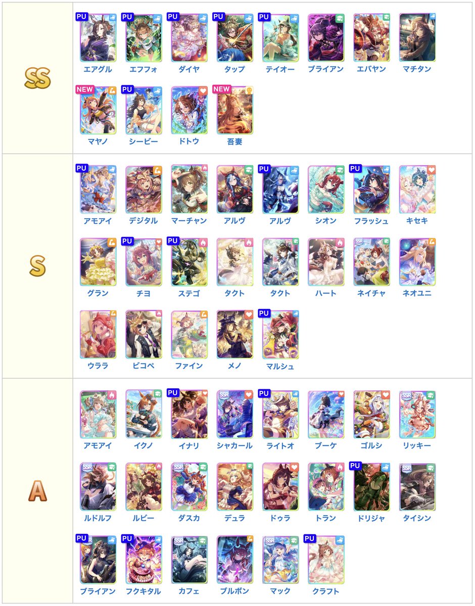 umamusume_kami's tweet photo. 最強サポカランキングを新シナリオ版に調整しました！

・基本的にトレセン軒と同等〜ややデフレ気味に調整
・採用機会の増えるパワーは評価↑
・短距離〜マイルサポカは評価微下げ
・ブライアンなど特定用途の賢さが評価↑
　└エバヤンSSRの世代交代がぼちぼち始まりそう

#ウマ娘 #新シナリオ https://t.co/79xkxhBrY6