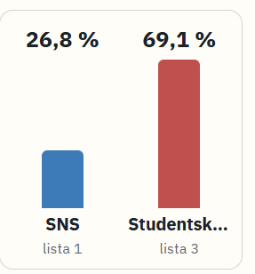 iclerigues's tweet photo. Buenos días, esto sí es comenzar un lunes con buen pie... resultados en Zvezdara al 92% escrutado 🥹 https://t.co/eUOeesfckh