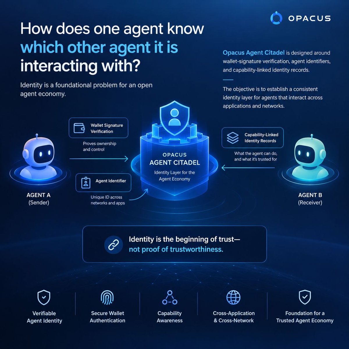 OpacusAI's tweet photo. How does one agent know which other agent it is interacting with?

Identity is a foundational problem for an open agent economy.

Opacus Agent Citadel is designed around wallet-signature verification, agent identifiers, and capability-linked identity records.

The objective is to establish a consistent identity layer for agents that interact across applications and networks.
Identity is the beginning of trust—not proof of trustworthiness