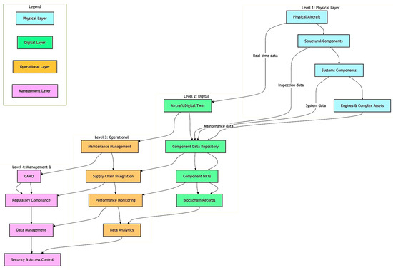 Algorithms_MDPI's tweet photo. Welcome to read and share the Highly Accessed Article in 2024.

📢 Title: NFT-Based Framework for Digital Twin Management in Aviation Component Lifecycle Tracking

📢 Authors: Igor Kabashkin

📢 Paper link: https://t.co/6BtoB9fB7G https://t.co/WjOHR1wXys