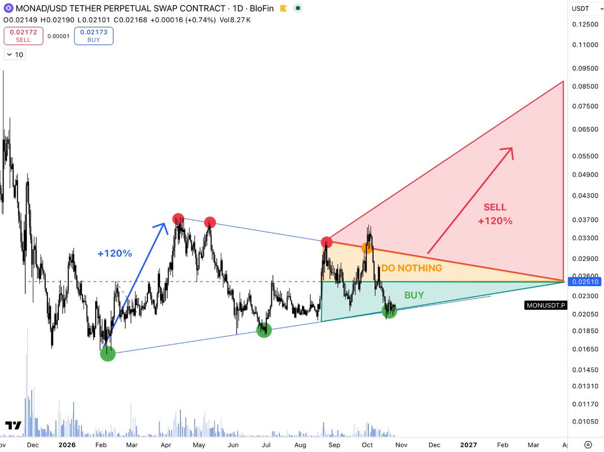 CoinCompassHQ's tweet photo. Perfect buying opportunity for $MON. 

Sometimes all you have to do is wait ⏳ https://t.co/l8BGszrmqh
