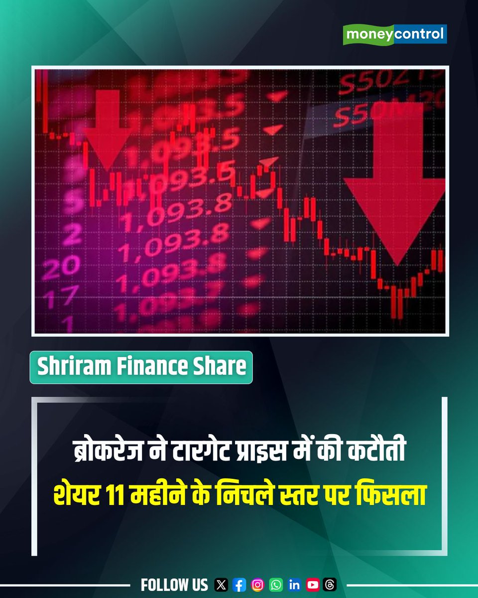 MoneycontrolH's tweet photo. Shriram Finance share price: ब्रोकरेज ने घटाया टारगेट प्राइस, शेयर 11 महीने के निचले स्तर पर फिसला

https://t.co/qjlroIyrTy

#MarketsWithMC #Sharemarket #Stockmarket #MoneycontrolHindi https://t.co/F5KA1TX0rQ