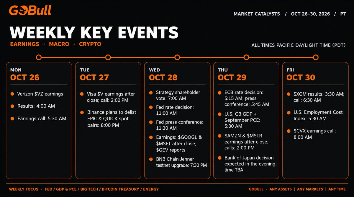 GoBull_markets's tweet photo. Key Events | OCT 26–30

MONDAY, OCT 26
$VZ earnings; call at 5:30 AM PT.

TUESDAY, OCT 27
$V earnings after the close.

WEDNESDAY, OCT 28
#Fed rate decision at 11:00 AM PT. 
Earnings from $MSFT , $GOOGL and $GEV.

THURSDAY, OCT 29
Strategy $MSTR earnings after the close.

FRIDAY, OCT 30
$XOM earnings put high oil prices and cash flow in focus.