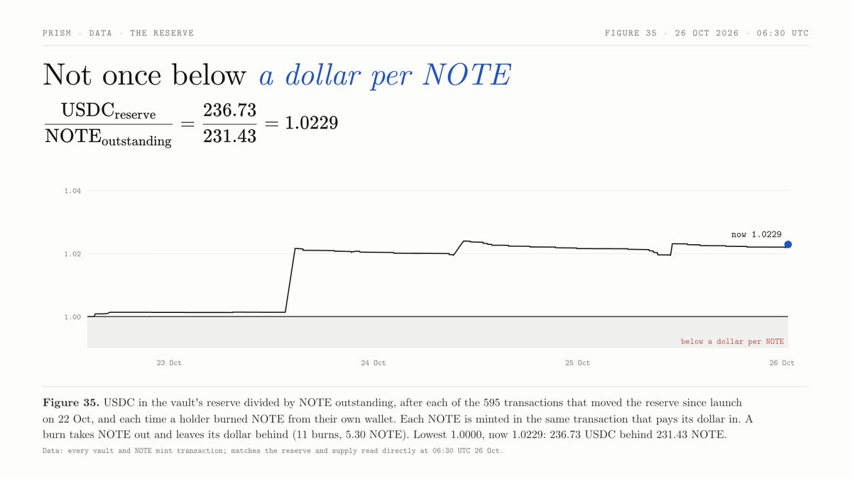 Prism_Yield's tweet photo. Not once below a dollar per NOTE.

Every NOTE is minted in the same transaction that pays its dollar into the reserve.
The drops page now draws the reserve after every transaction since launch, read from the chain:

595 transactions
lowest 1.0000 USDC per NOTE
now 1.0229: 236.73 USDC behind 231.43 NOTE

Some holders burned NOTE from their own wallets.
Those dollars stayed in the reserve.

Interest and drops mint through this one reserve today.
Stock vaults will too.