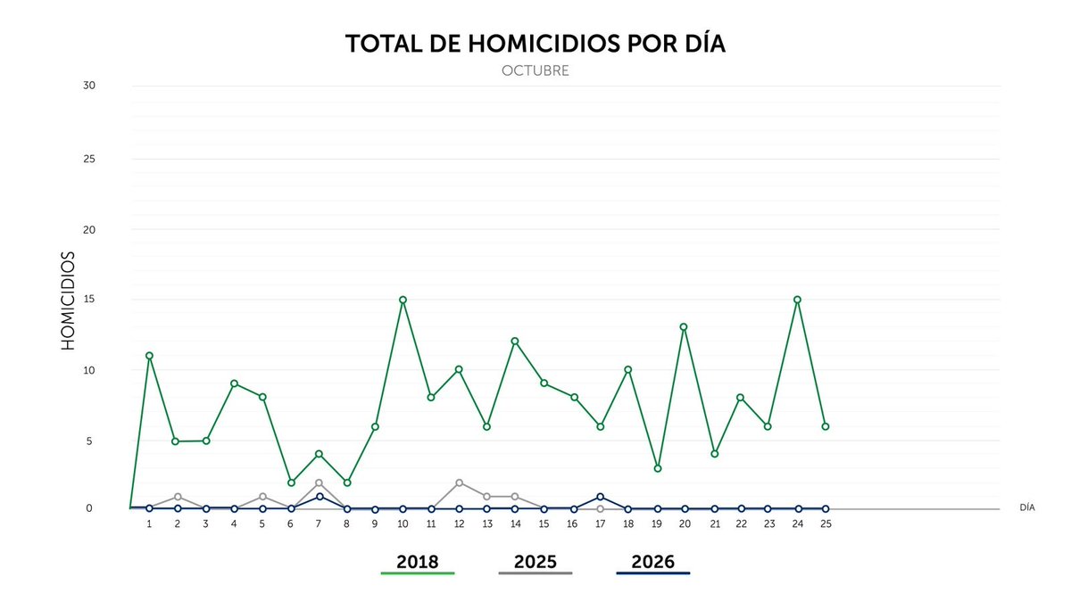 PNCSV's tweet photo. Finalizamos el domingo 25 de octubre, con 0 homicidios en el país. https://t.co/xKNAFrP6zu
