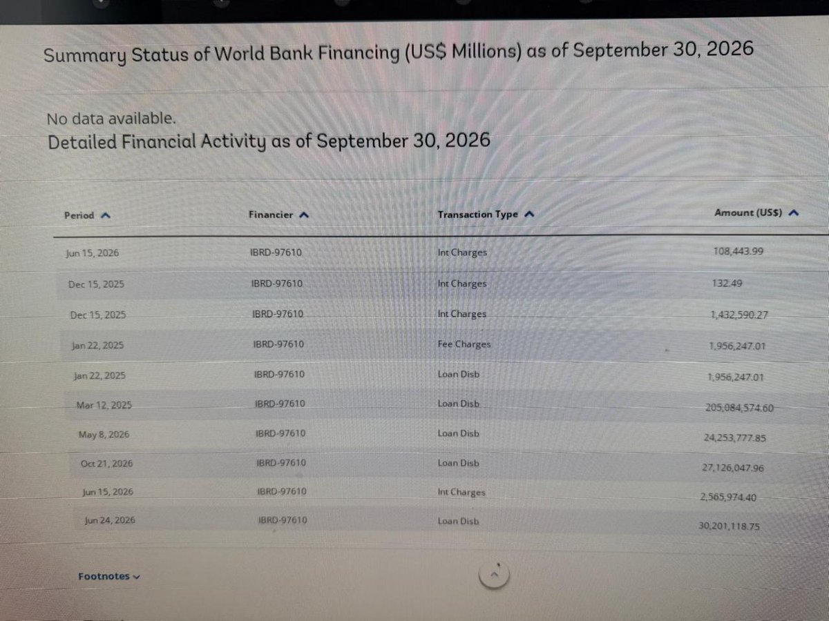 ptidiwakar's tweet photo. @NCBN Sir! The clock is ticking

The World Bank has given over USD 421 Million so far for Amaravati capital projects. Asian Development Bank also must have released the same amount as both the institutions committed USD 1.6 billion for Amaravati (USD 800 Mn each).

The interesting part is WB also started levying interest and other fees also which amounts to over USD 5 million so far.

The repayment of the loan starts from 2030.

Loan principal: USD 1.6 billion (Rs 13,520 crore @ USD + Rs 84.50)

Total repaid over 29 years: about USD 3.97 billion  (Rs 33,523 crore

Total interest: about  Rs 20,003 crore

Grace years (years 1-6): interest only, about USD 120 million, or  Rs 1,014 crore per year

Repayment years (years 7-29): about USD 148.1 million, or  Rs 1,251 crore per year.
This covers only WB+ABD loan, no other loans fro Amaravati project

ప్రపంచ బ్యాంకు ఇప్పటివరకు అమరావతి రాజధాని ప్రాజెక్టులకు 421 మిలియన్ డాలర్లకు పైగా ఇచ్చింది. ఆసియా అభివృద్ధి బ్యాంకు (ADB) కూడా ���ంతే మొత్తాన్ని విడుదల చేసి ఉండవచ్చు, ఎందుకంటే రెండు సంస్థలూ అమరావతి కోసం 1.6 బిలియన్ డాలర్లు (చెరో 800 మిలియన్ డాలర్లు) ఇస్తామని కట్టుబడి ఉన్నాయి.

ఆసక్తికరమైన విషయం ఏమిటంటే, ప్రపంచ బ్యాంకు వడ్డీ మరియు ఇతర రుసుములను కూడా వసూలు చేయడం ప్రారంభించింది; ఇవి ఇప్పటివరకు 5 మిలియన్ డాలర్లకు పైగా ఉన్నాయి.

రుణ చెల్లింపు 2030 నుంచి మొదలవుతుంది. కాబట్టి ఇది స్వయం-సమృద్ధ ప్రాజెక్టు అయినా కాకపోయినా, ఆంధ్రప్రదేశ్ 2030 నుంచి ��ుణాన్ని తిరిగి చెల్లించాలి.

రుణ మొత్తం: 1.6 బిలియన్ డాలర్లు (డాలర్ = రూ. 84.50 చొప్పున రూ. 13,520 కోట్లు)

29 ఏళ్లలో మొత్తం చెల్లింపు: సుమారు 3.97 బిలియన్ డాలర్లు (రూ. 33,523 కోట్లు)

మొత్తం వడ్డీ: సుమారు రూ. 20,003 కోట్లు

గ్రేస్ కాలం (1–6 సంవత్సరాలు): వడ్డీ మాత్రమే, సుమారు 120 మిలియన్ డాలర్లు, అంటే ఏడాదికి రూ. 1,014 కోట్లు
చెల్లింపు సంవత్సరాలు (7–29 సంవత్సరాలు): సుమారు 148.1 మిలియన్ డాలర్లు, అంటే ఏడాదికి రూ. 1,251 కోట్లు
ఇది ప్రపంచ బ్యాంకు + ఏడీబీ రుణాలకు మాత్రమే వర్తిస్తుంది; అమరావతి ప్రాజెక్టుకు సంబంధించిన ఇతర రుణాలు ఇందులో లేవు.