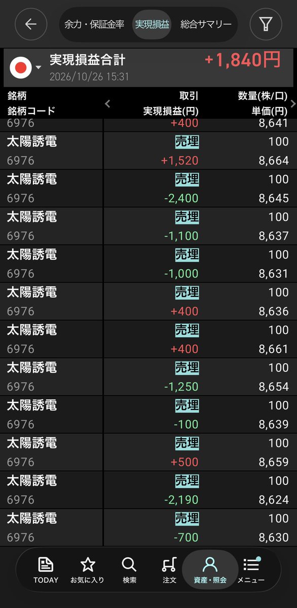 saw2476's tweet photo. 今日の結果　　＋1,840円

前場積み上げても後場↓この有様😮‍💨
淡々と損切り続きする

ここが難しい…引けにかけて特に😣 https://t.co/XXDlPyemxT