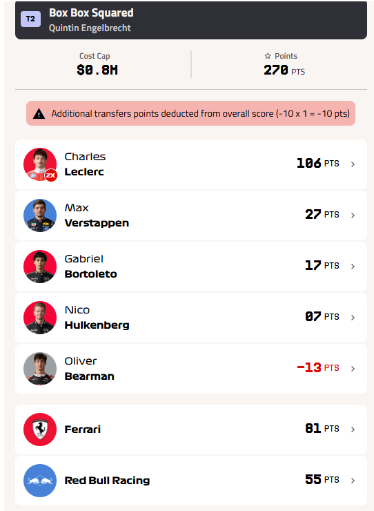 BoxBoxF1Fantasy's tweet photo. Not a bad weekend in F1 Fantasy.

T1 (246 pts): Up to 10,038 global
T2 (270 pts): Up to 9,985 global
T3 (250 pts): Up to 22,218 global (4k jump)

1 point overall separate T1 and T2.
Wrong 2x unfortunately on t1 and t3. t2 nailed it.

Vamos Mexico ahora! https://t.co/RJ14ccmC3o