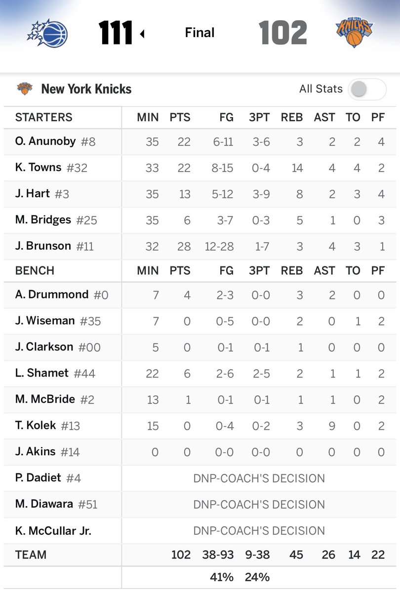 KnicksNationFr's tweet photo. Quand tu regardes cette feuille de stats qu’est-ce qui te fait réagir en premier ? https://t.co/QbHBYYv7ku