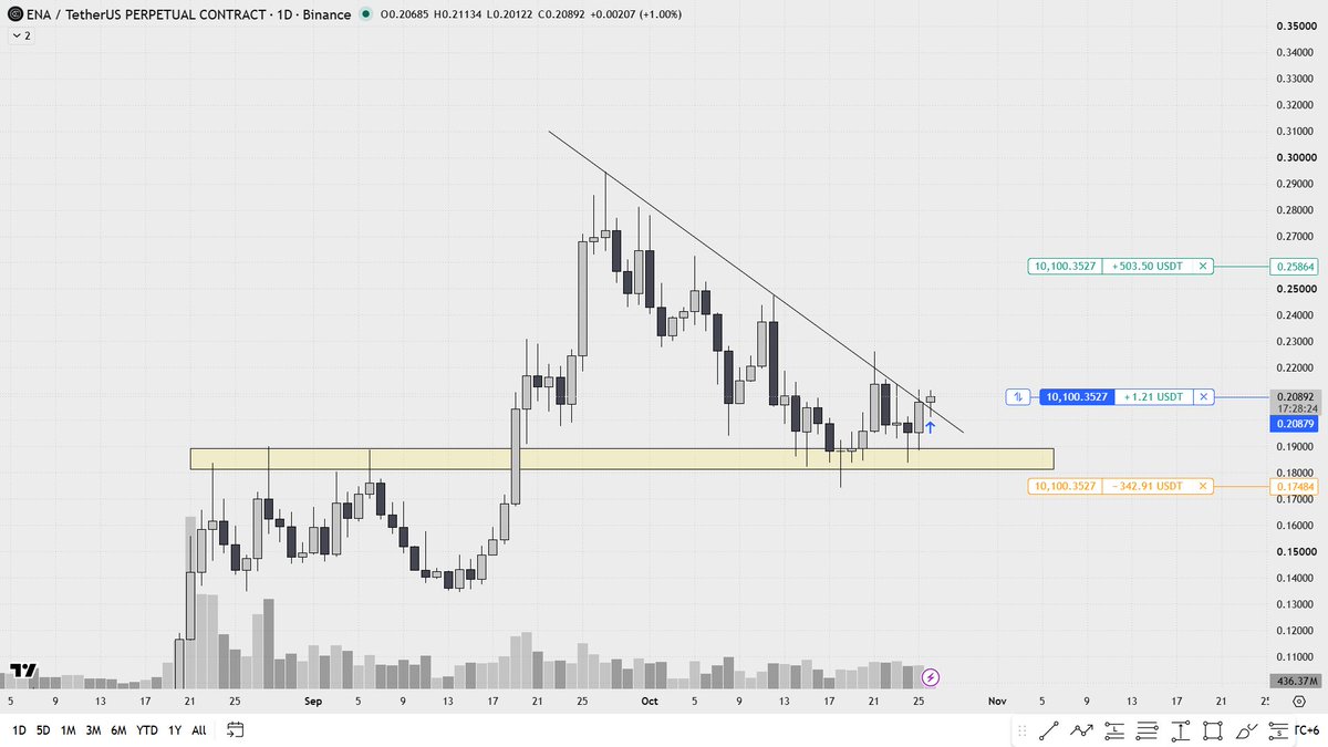 alphacryptosign's tweet photo. #ENA Update:

$ENA is bouncing off a former resistance level that has now flipped into support. The HTF trendline is also breaking out, adding another bullish confluence to the setup.

Let's see how $ENA delivers. 🚀 https://t.co/5rAlHzszfw