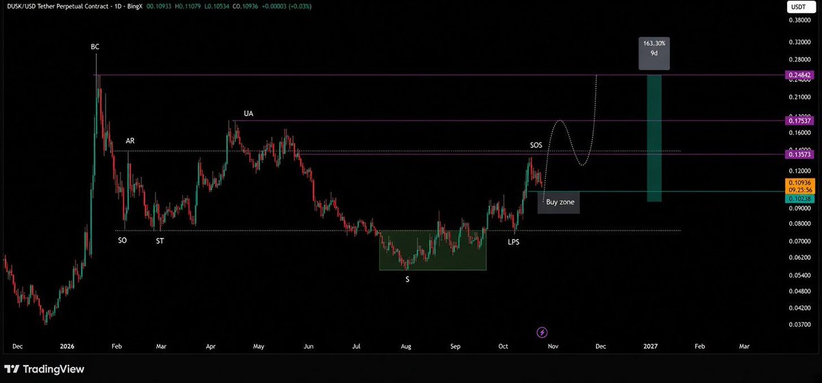Stevengoldmaan1's tweet photo. $DUSK/ $USDT  | 4H |

🟡We are expecting price to show Signs of Strength soon after a pullback.

🟡Calculate your trades with proper risk management cause if price goes to deep below the initial move, the pattern may have failed. https://t.co/z4EDdl9UBg