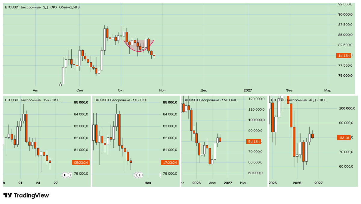 malikgasfina's tweet photo. Bitcoin: The Saucer Pattern Has Failed?

On the 2D chart, Bitcoin formed a promising saucer pattern this month, suggesting a potential continuation of the uptrend.

However, the October 22 candle changed the picture dramatically, crushing the hopes of many bulls and long-term holders.

Now, the former bottom of the saucer could become resistance. If this scenario plays out, I’m watching $75,000 as a potential downside target.

Personally, I’d welcome that pullback.

I closed my long at $72,000 after buying around $62,000, securing a profit. Bitcoin then rallied another $15,500 without me. 😂

Was I too early? Probably.

But now I’m watching for a potential re-entry at a lower price.

Sometimes, missing part of a rally is the price you pay for risk management.

Let’s see if Bitcoin gives us another opportunity.