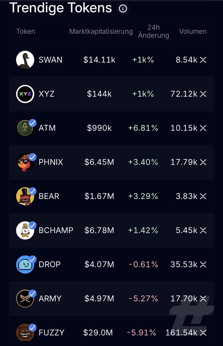 buuvva_'s tweet photo. New week new @First_Ledger trending update 

A small cap is opening the list today $swan at 14k with a 1k% and 8.5k in volume 
$xyz is right behind it and probably the craziest launch we saw in a long time 
144k mcap, 1k% ok the day and over 72k XRP in volume are the raw numbers. I personally can’t remember a token hitting 250k+ in such a short amount of time so let’s see what they’ve got in store for us 
$atm slightly under a million mcap after they crossed the million yesterday. 6.8% on the day 
$phnix and $bear both with slightly over 3% on the day and basically moving in the same ranges they’ve done in the last days 
$bchamp slightly in the green while $drop is slightly in the red which means no real movement on the chart 
$army dropped a little under the 5m mark and lost 5% on the day. At the same time their NFTs started the reveal so go and have a look if you haven’t already 
$fuzzy is starting into the week with 29m and a negative 5.9% on the 24h chart. The fuzzycon and swell event are about to start so I personally expect some movement here over the next few days. 

$XRP is sitting at 1.28$ and as per usual not helping our charts at all.