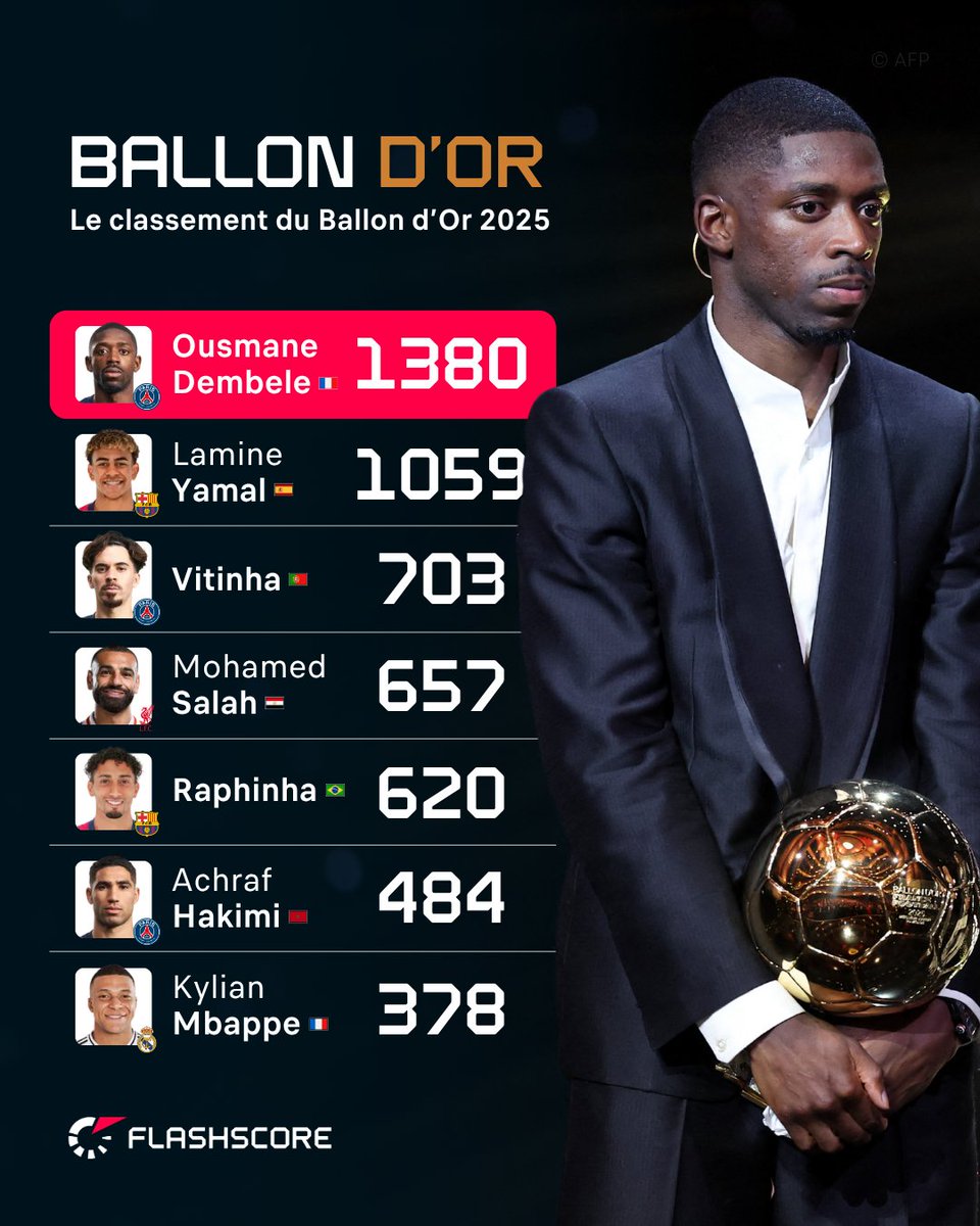 FlashscoreFR's tweet photo. Après Dembélé l'année dernière, est-ce que la France peut faire le back-to-back au Ballon d'Or cette année ? 🇫🇷 https://t.co/czLGOCt5Ku