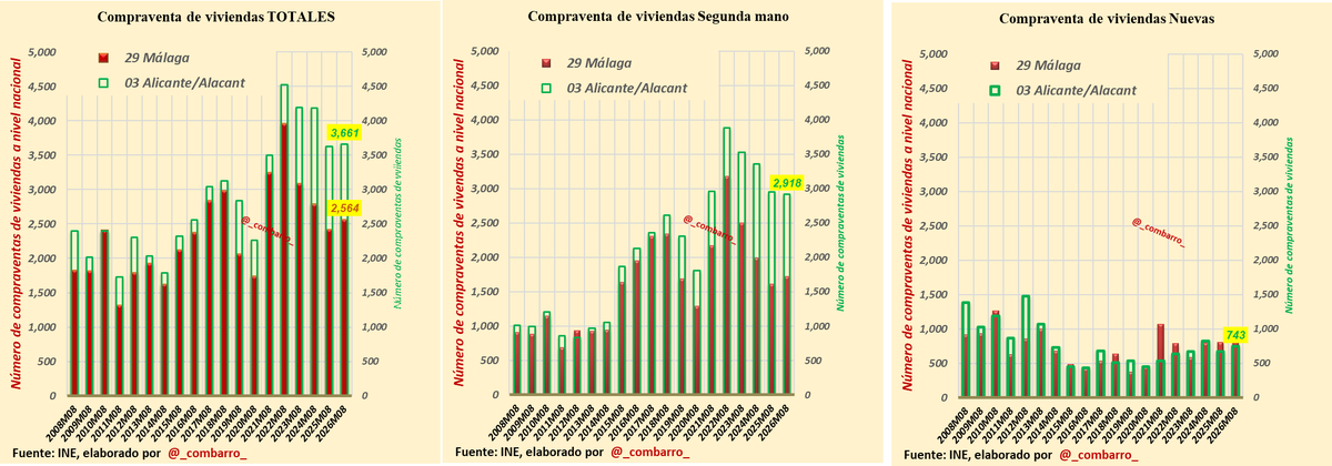 _combarro_'s tweet photo. 7/ Decidme si los gráficos se entienden bien. He probado a superponer las columnas para facilitar la comparación entre provincias, manteniendo los colores de cada serie y sus respectivos ejes. 

Otra elucubración gráfica mía… 😂 https://t.co/2FyU3fwcOI