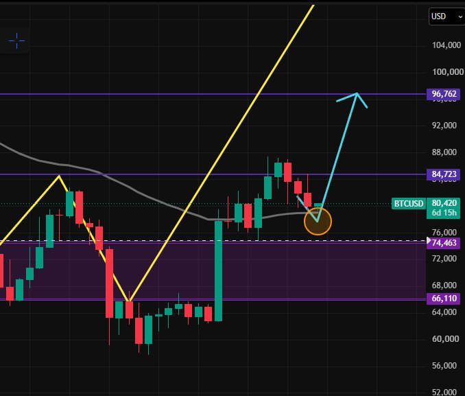 BernieOnChain's tweet photo. The first weekly 55 EMA test is upon us... https://t.co/qNJCGkfQls