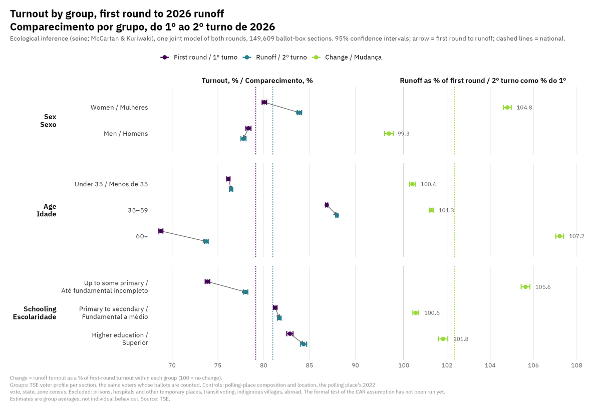 _juancmac's tweet photo. How did Lula win the runoff? Part 2 🧵

Women shifted toward Lula and accounted for the net fall in abstention.

A closer look by sex, age and schooling, using @shirokuriwaki &amp; @CoryMcCartan’s ecological-inference method for ballot boxes, the most detailed level available. https://t.co/KcgMjiYFek