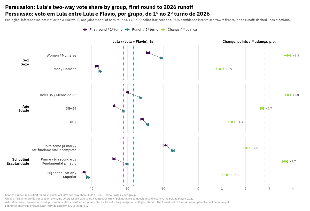 _juancmac's tweet photo. How did Lula win the runoff? Part 2 🧵

Women shifted toward Lula and accounted for the net fall in abstention.

A closer look by sex, age and schooling, using @shirokuriwaki &amp; @CoryMcCartan’s ecological-inference method for ballot boxes, the most detailed level available. https://t.co/KcgMjiYFek