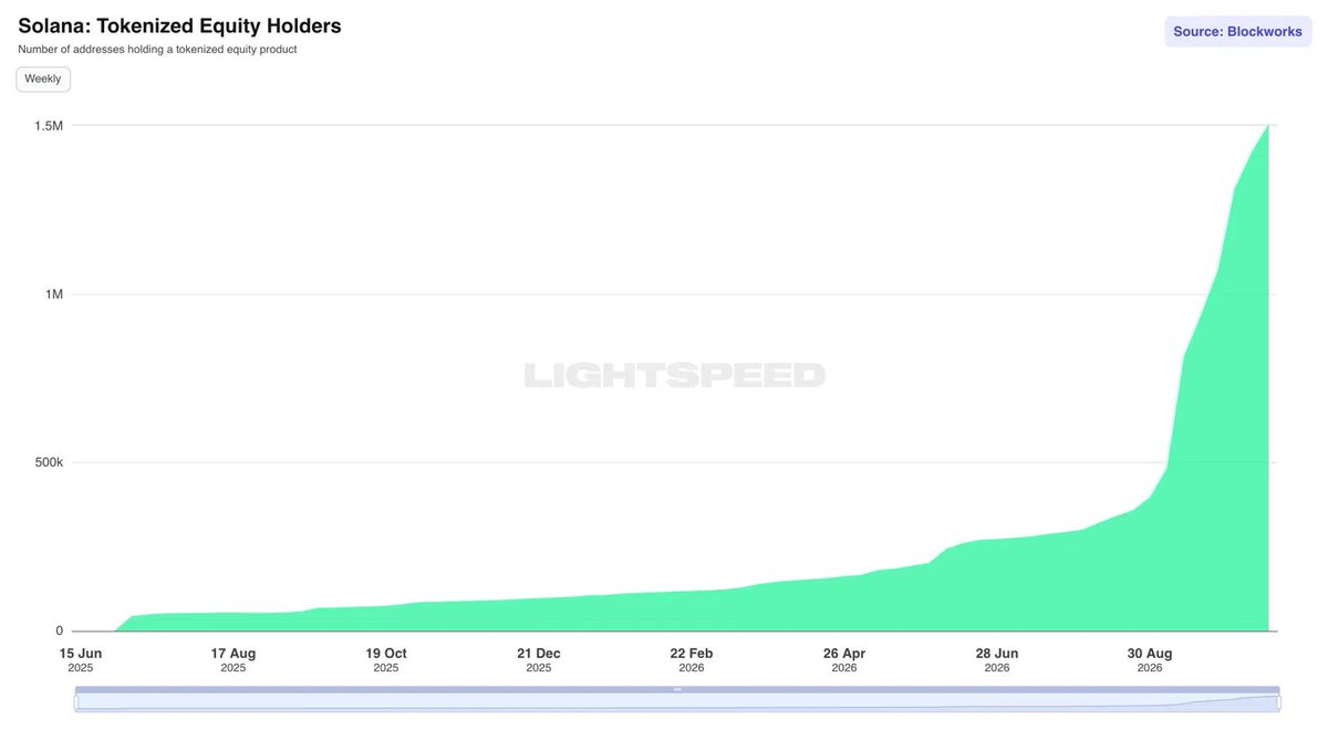 solana's tweet photo. 1.5 million people now hold tokenized equities on Solana. A new all-time high, 5x since August. https://t.co/GeUJ5DLTjJ