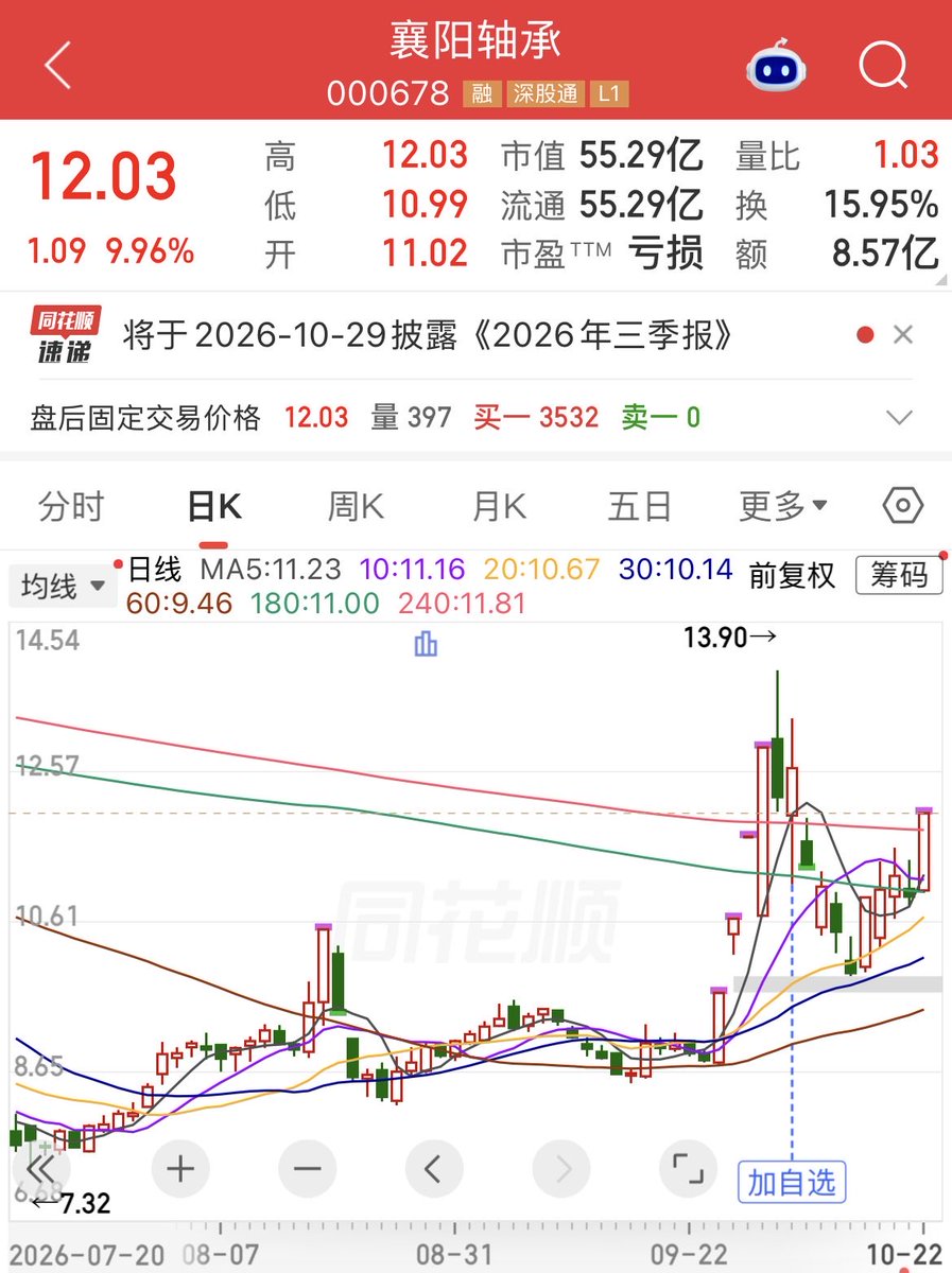 Anakin0811's tweet photo. #襄阳轴承 这一波上涨早有信号，关键在于对于炒作节奏的把控，很早就说过了 https://t.co/EygzO4CU85