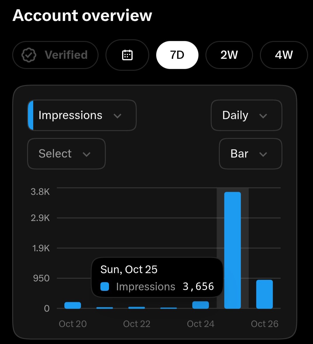 Khelanta_2026's tweet photo. Day 1 Finally updated impression 

Total impression 3656
Verified impression 757

  Very hard to 500k VHTI...!! https://t.co/woGrnTsO18