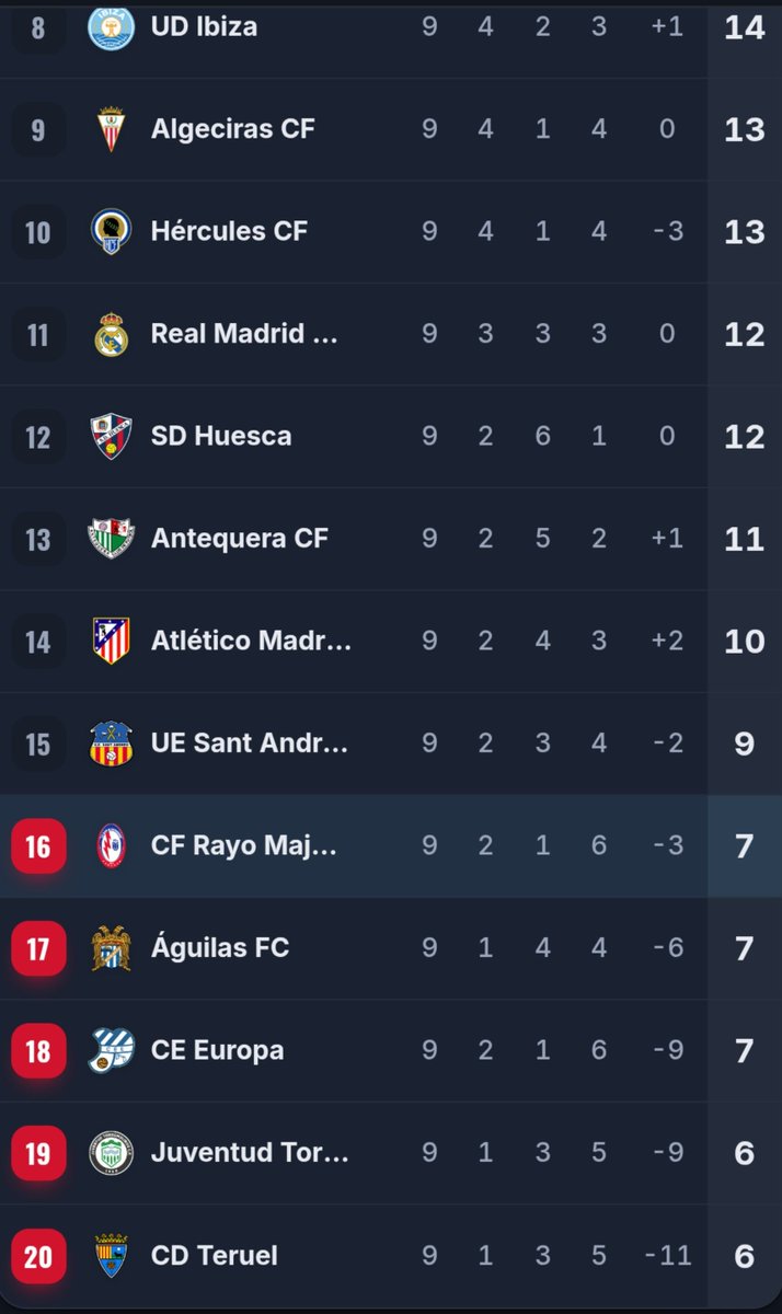 OvejaRMJ1976's tweet photo. ⚡MISIÓN SALVACIÓN ⚡ 

- J9 (2-1, Sant Andreu 🏠)
-7/27
-7/47
-Quedan 87 puntos.
-16°
-J10: Hércules ✈️

-1 puntos a la permanencia. https://t.co/wYdygGKHFA