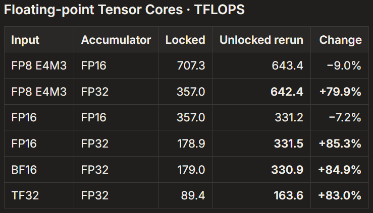 KBlueleaf's tweet photo. Now thanks to community resources like gpu-unlock-ada or gpu-unlock-4080s. I successfully unlocked my 4090 on "Windows" system. 

All the details are released in https://t.co/UOfas5elK9

Plz check it out!
https://t.co/i4exHAkipR https://t.co/pbPAmvTGFW